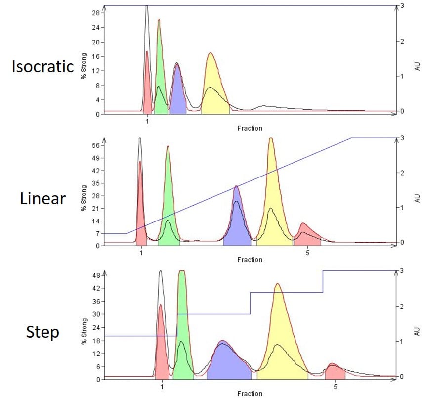 What is a chromatography gradient 